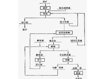 鞏義鉑思特從含硫金礦石中浮選回收金的方法，黃金提取技術