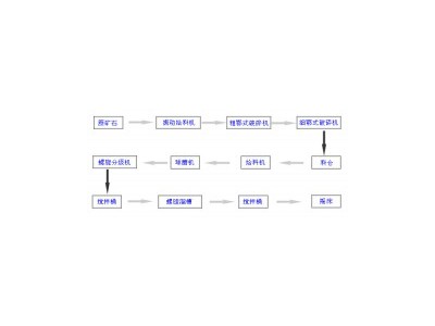 鞏義鉑思特金礦石中碳和砷的分離方法，黃金提純技術(shù)，尾礦選金毯