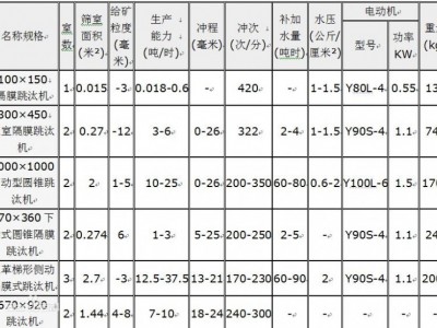 鞏義鉑思特選鉭鈮礦機器設備，鉭鈮礦重選跳汰機，鉭鈮礦提純工藝