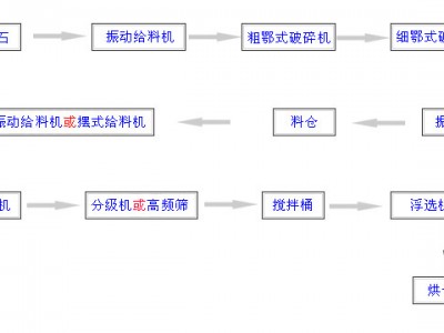 鞏義鉑思特金礦全泥氰化—炭漿法提金，金礦尾礦處理干排工藝