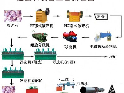 鞏義鉑思特螢石礦浮選生產線設備，大顆粒跳汰機選螢石礦