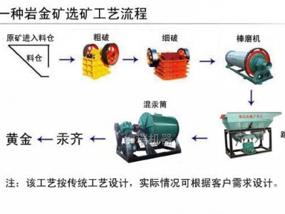 鞏義鉑思特金礦石的選礦和提取方法，全泥氰化法回收金