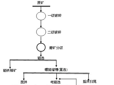 鞏義鉑思特選低品位鈦鐵礦設備，鈦鐵礦提純方法，選鈦精選工藝