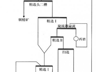 鞏義鉑思特難選氧化銅礦選冶聯合技術，氧化銅礦石浮選工藝及藥劑