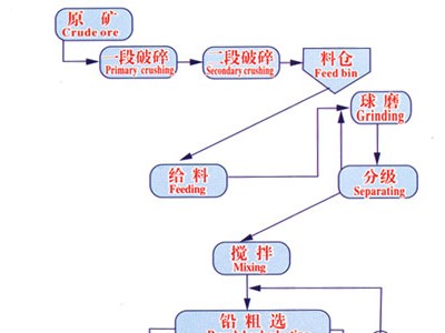 鞏義鉑思特含磁鐵礦生產鐵精礦粉工藝，貧磁鐵礦反浮選降硅工藝