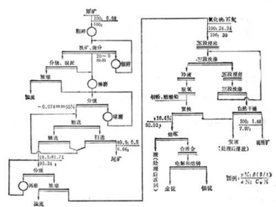 鞏義鉑思特石英脈型金礦選礦方法，低品位金礦氰化堆浸提金工藝