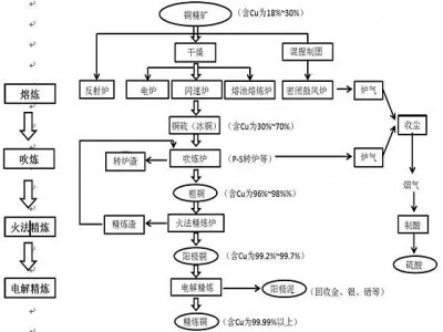 鞏義鉑思特低品位銅礦石選礦方法，銅礦堆浸萃取工藝，濕法煉銅