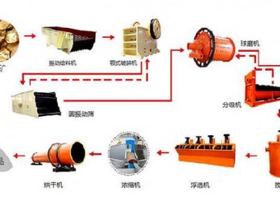 鞏義鉑思特砂金淘金設備，砂金混汞設備，混汞提金冶金技術