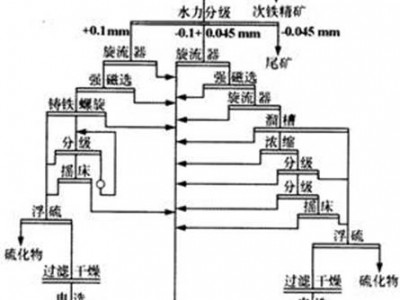 鞏義鉑思特低品位磁鈦鐵礦預(yù)選拋尾工藝，選低品位鈦精礦新技術(shù)