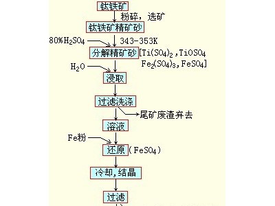 鞏義鉑思特從含鈦鐵精礦中提取鐵和鈦的方法，干選法選別鈦鐵礦