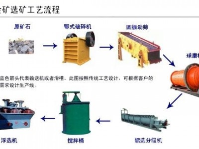 鞏義鉑思特原生金礦礦石選礦方法，金礦石金銀的浸出工藝