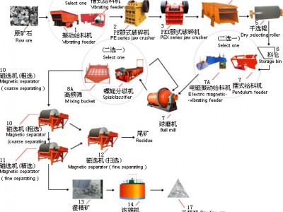 鞏義鉑思特粗粒級鐵礦石的拋廢預選工藝，優質鐵精礦的選礦方法