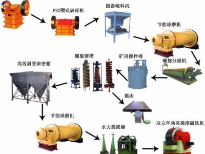 鞏義鉑思特硫化金礦環保提金方法，硫化金礦氰化提金工藝