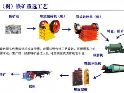 鞏義鉑思特優(yōu)質鐵精礦選礦工藝，混合型貧鐵磁精礦提鐵降硅方法