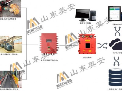 煤礦皮帶機提升機空壓機水泵瓦斯泵電動機及主要軸承溫度振動監測